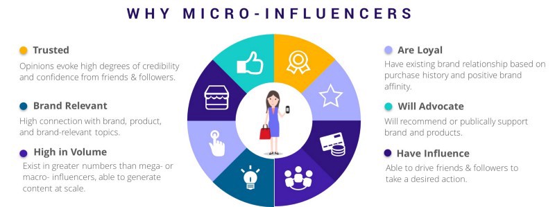 microinfluencers shopify traffic
