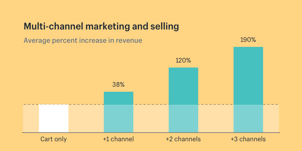 multi-channel marketing shopify