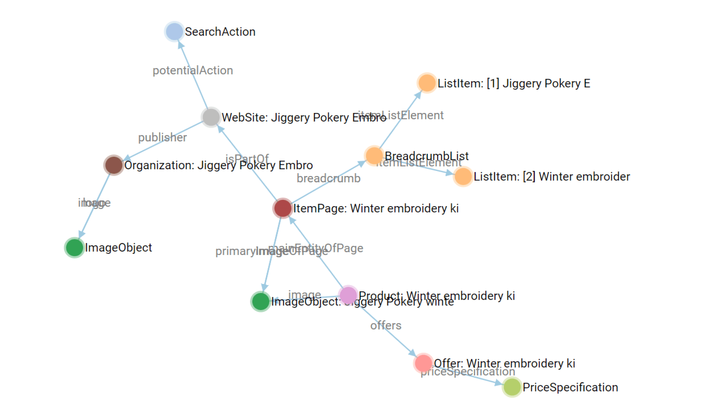 A visualization of connections between several aspects of a website