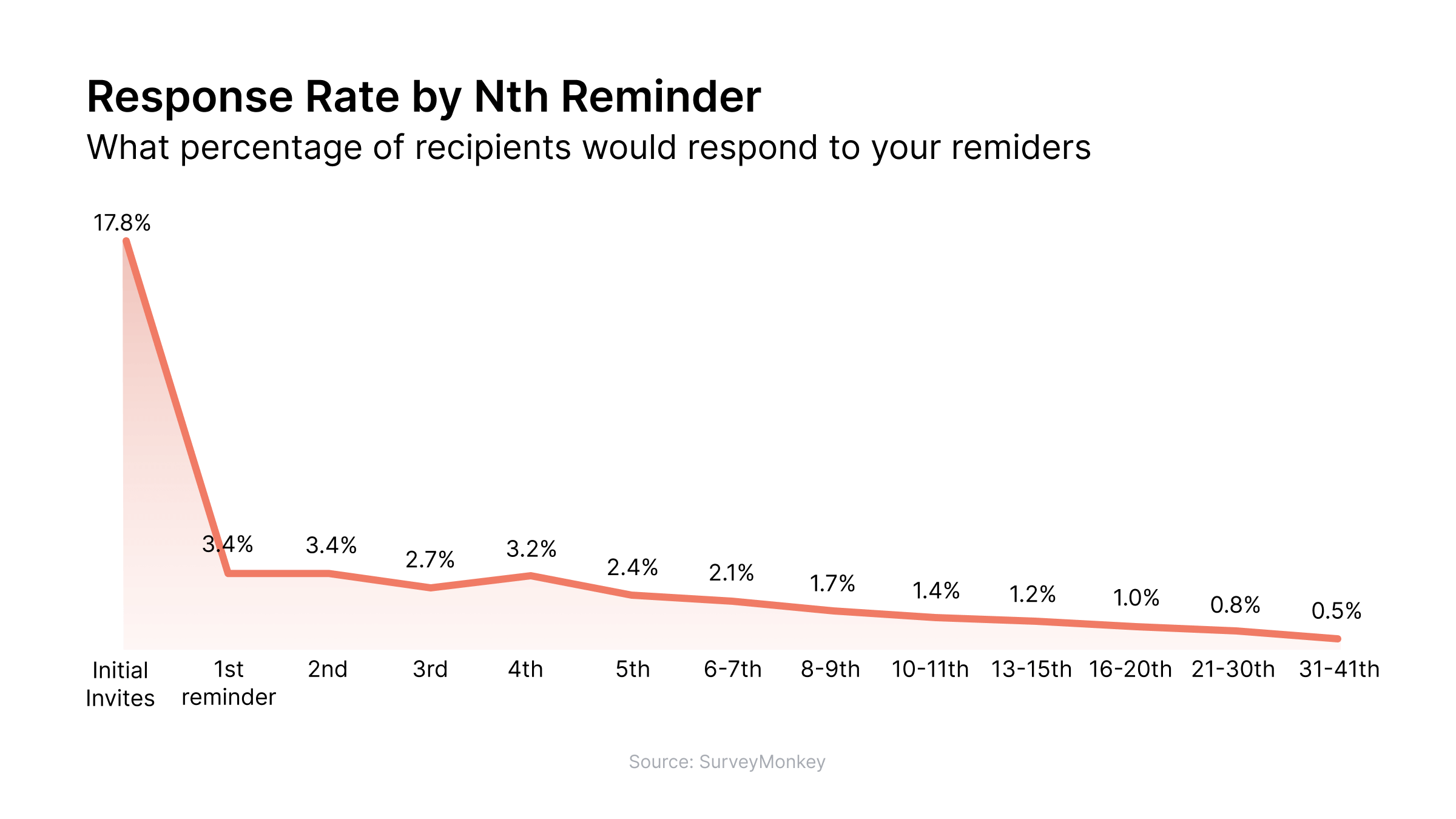 Reminder emails on customer request emails increase the likelihood of getting product reviews